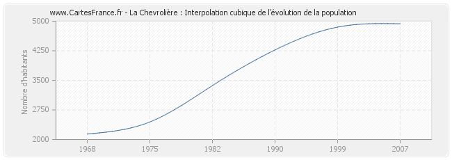 La Chevrolière : Interpolation cubique de l'évolution de la population